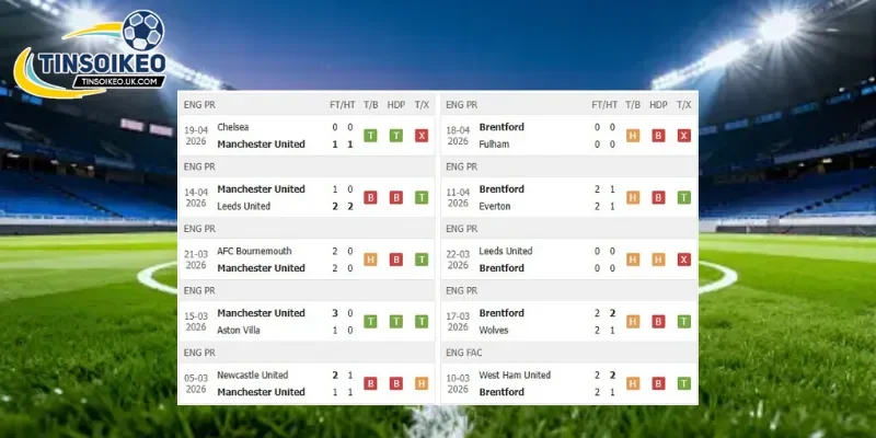 Phong độ trước trận Man United vs Brentford